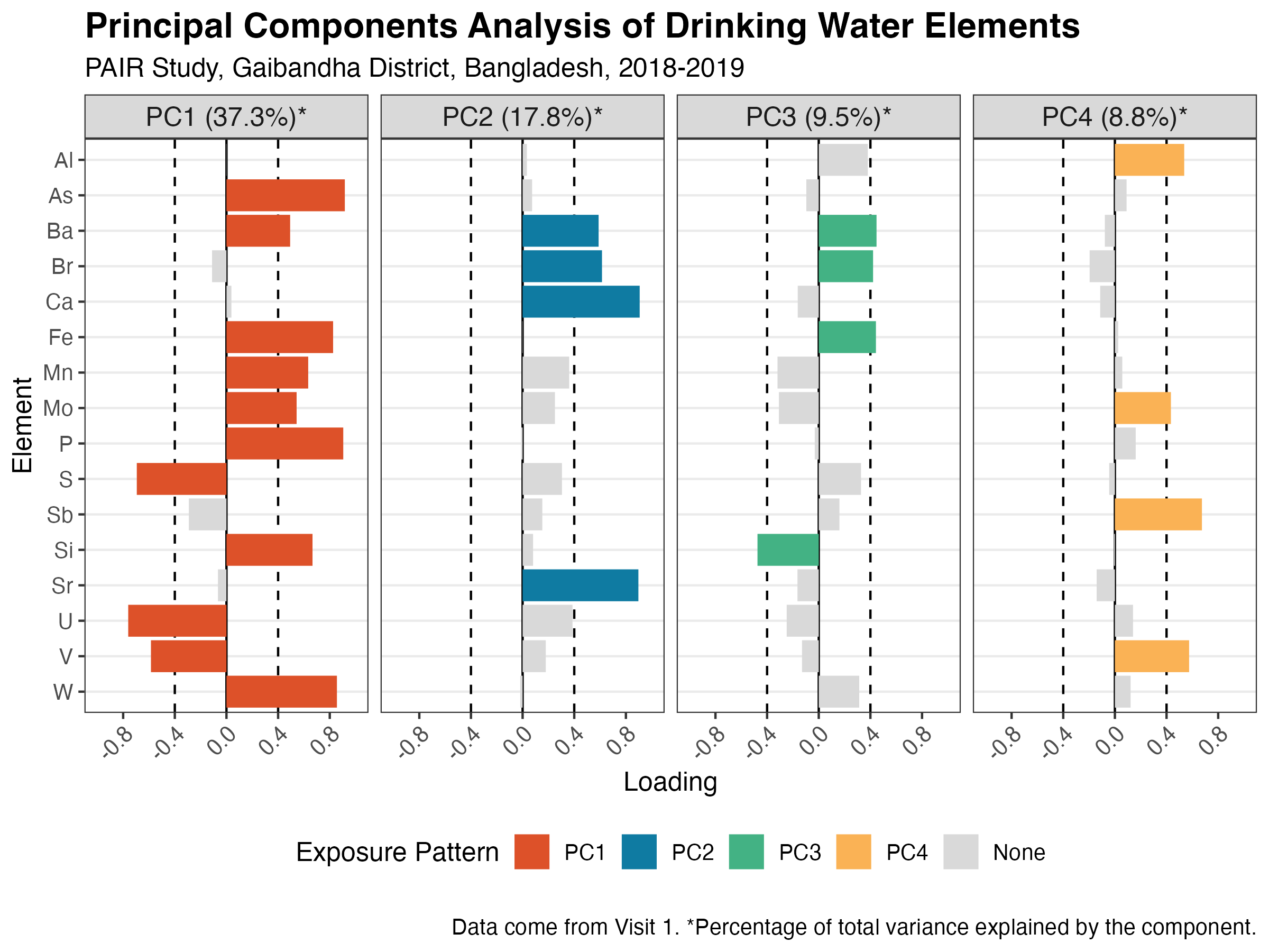 The image shows bar plots indicating the loadings from a principal components analysis of drinking water elements.