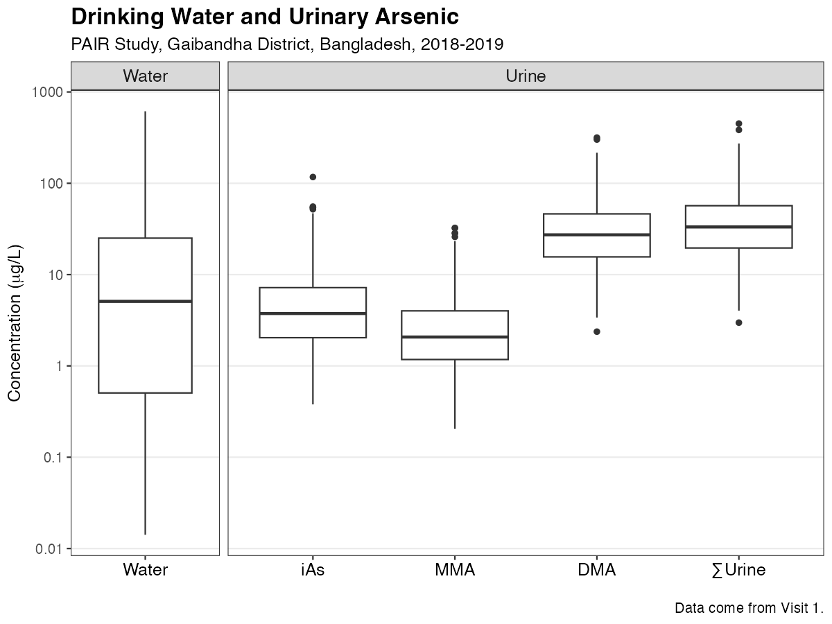 The image shows a box plot of drinking water arsenic and urinary arsenic species, including inorganic, monomethyl, and dimethyl arsenic, and their sum.