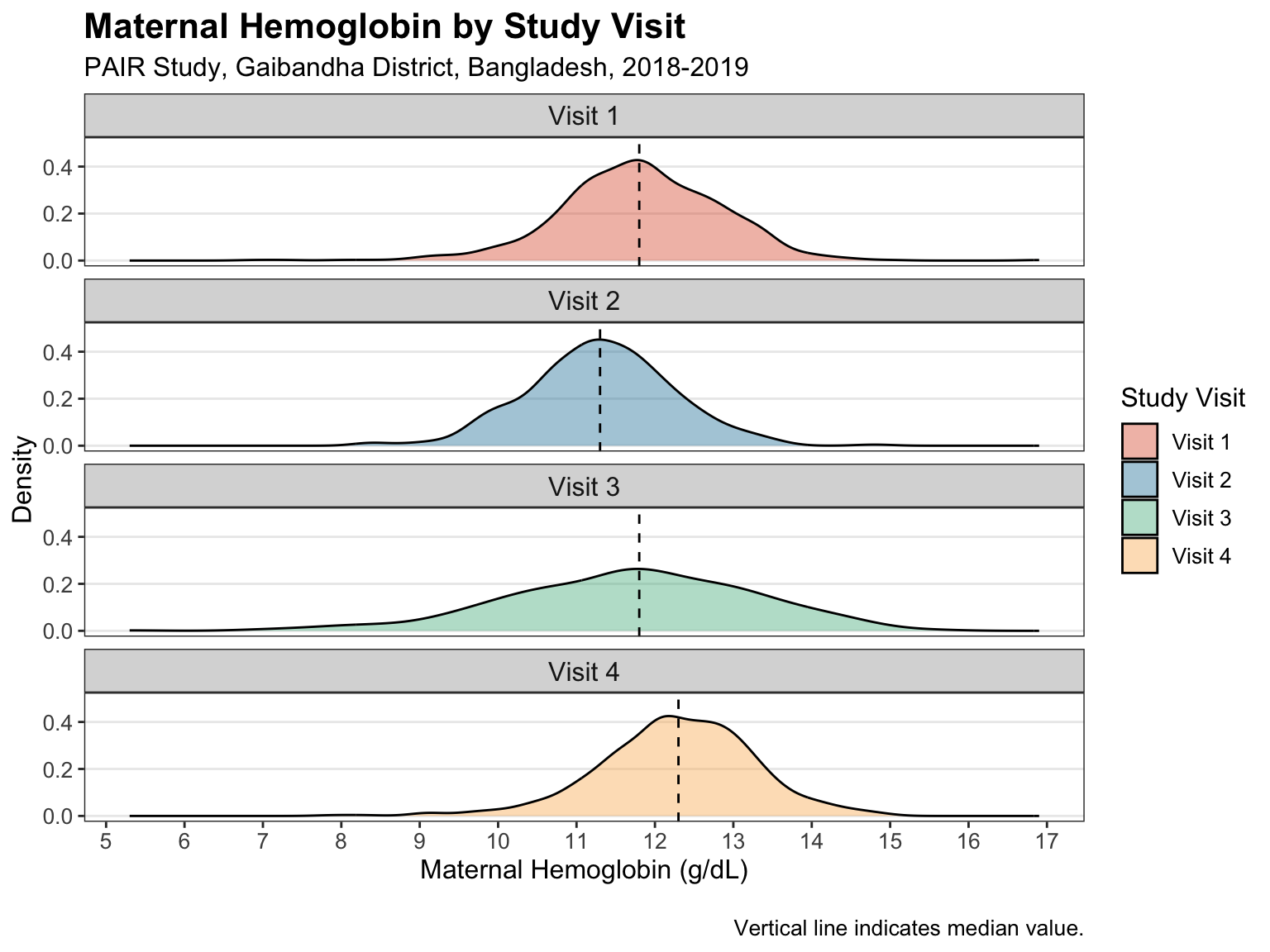 The image shows density plots of maternal hemoglobin by study visit with each plot on a separate facet.