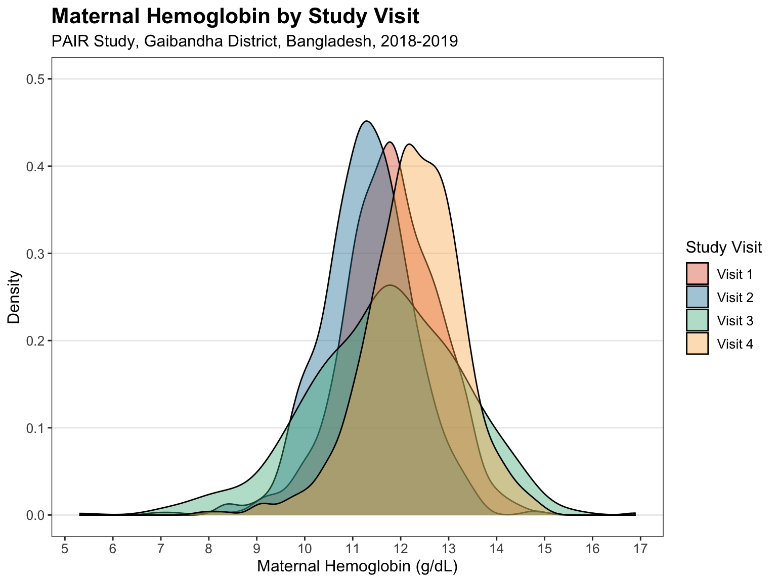 The image shows density plots of maternal hemoglobin by study visit with all plots on a single facet.