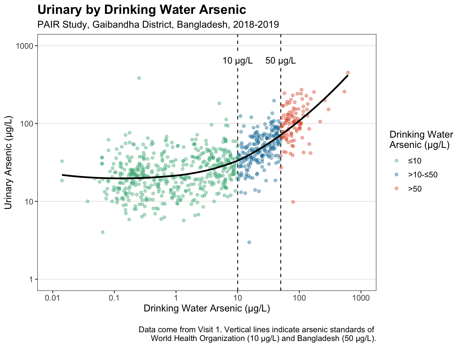 The image shows a scatter plot of urinary arsenic by drinking water arsenic with a non-linear smoother.