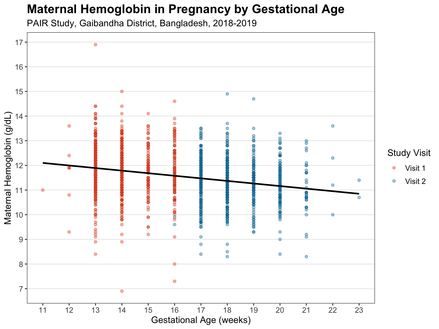 The image shows a scatter plot of maternal hemoglobin by gestational age with a linear smoother.